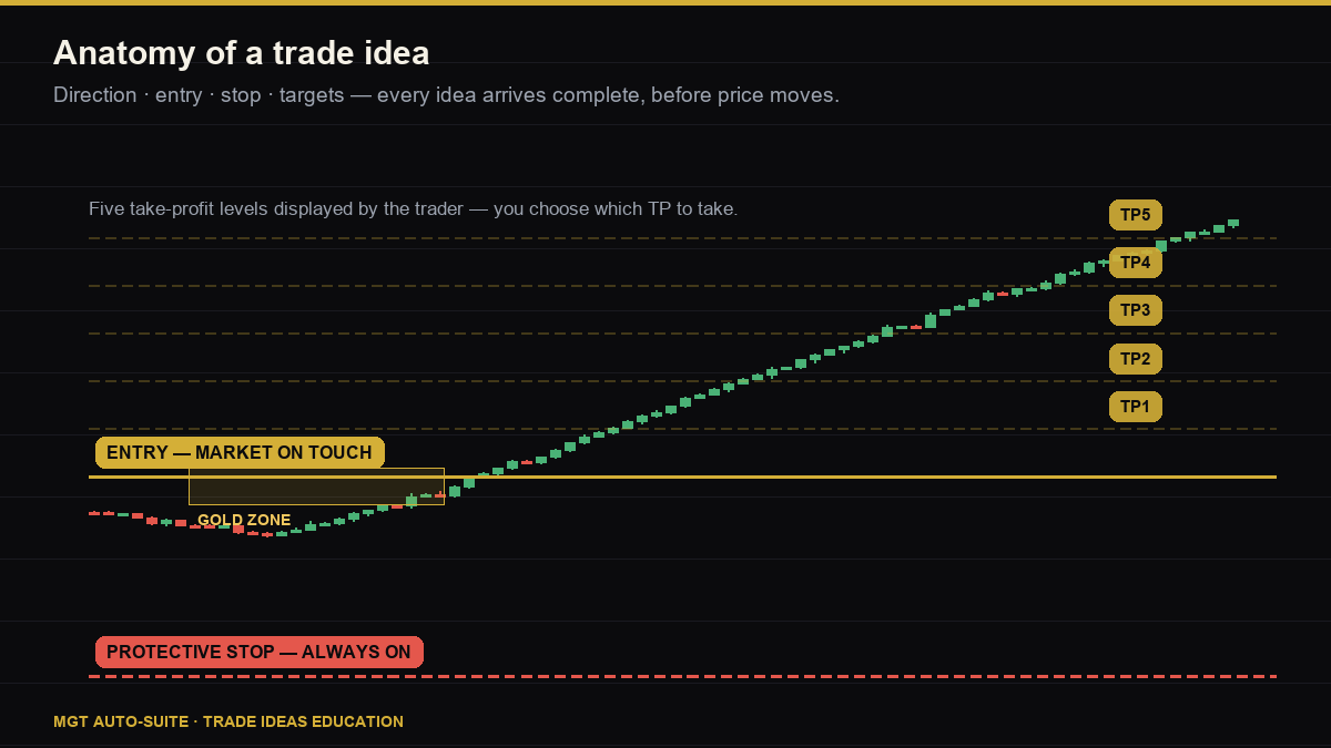 Chart showing a gold trade idea: zone, entry, protective stop and five take-profit levels