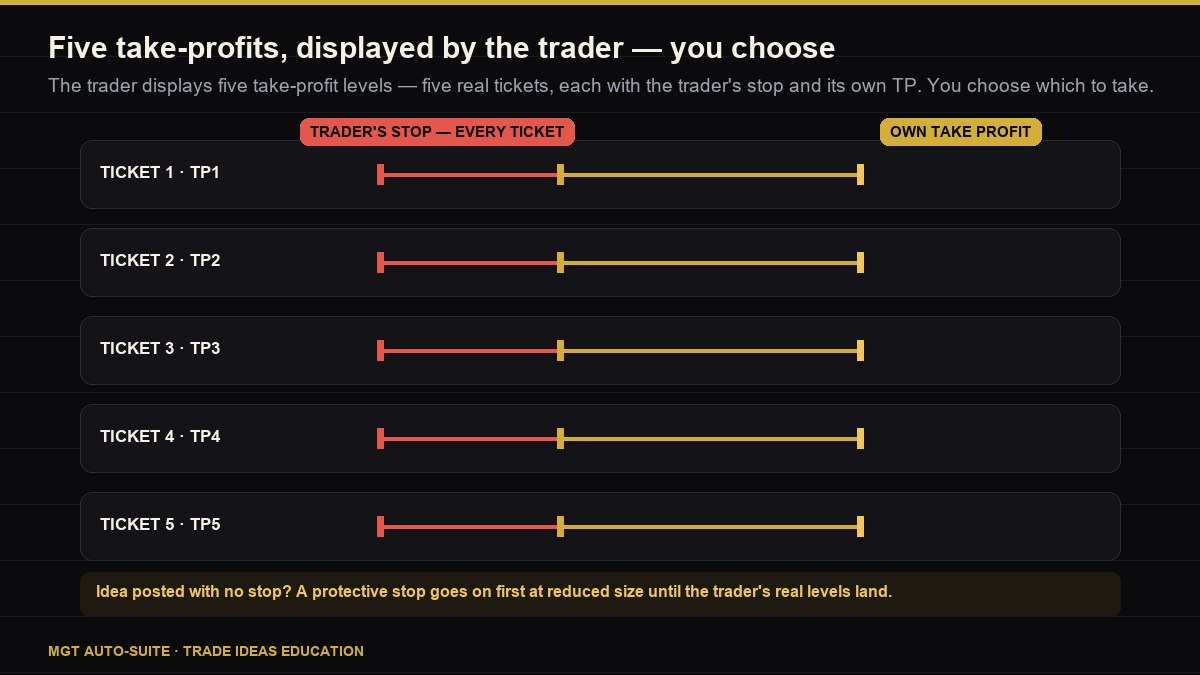 Four ticket rows, each showing the trader's stop and its own take-profit level