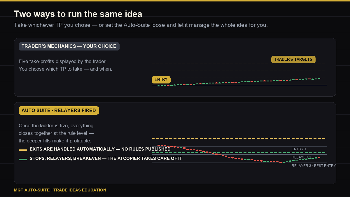 Two ways to run an idea: take your chosen take-profit, or let the MGT AI Copier handle it automatically
